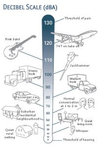 cpo science answers 20A decibel scale