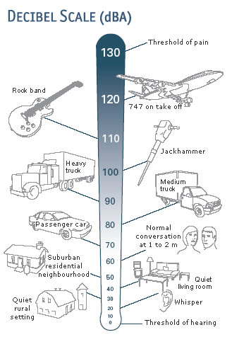 audio decibel convert to linear scale audiometer