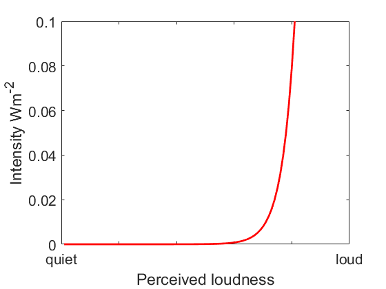 logarithmic scale decibels