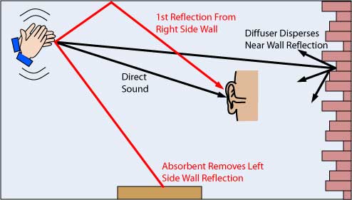 diffraction and diffusion of sound