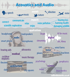 the science of sound or acoustics егэ