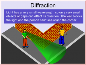 diffraction aperiodic sound