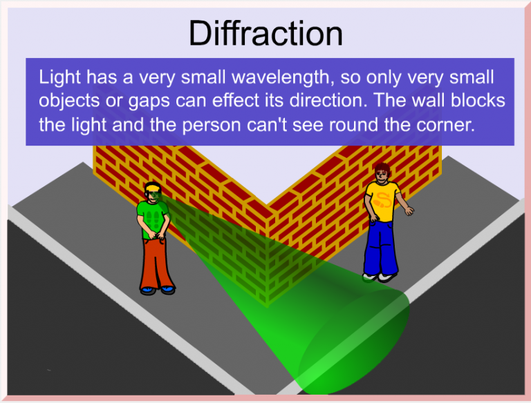 why does sound diffract more than light