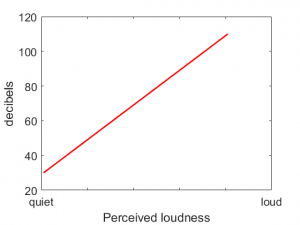 decibel scale chart logarhythmic